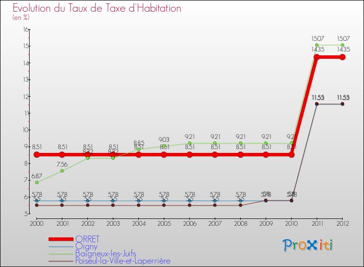 Evolution du taux de la taxe d'habitation pour ORRET et les communes proches Comparaison des taux de la taxe d'habitation pour ORRET et les communes voisines
