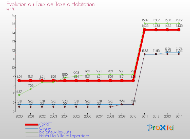Evolution du taux de la taxe d'habitation pour ORRET et les communes proches de 2000 à 2014 Comparaison des taux de la taxe d'habitation pour ORRET et les communes voisines de 2000 à 2014