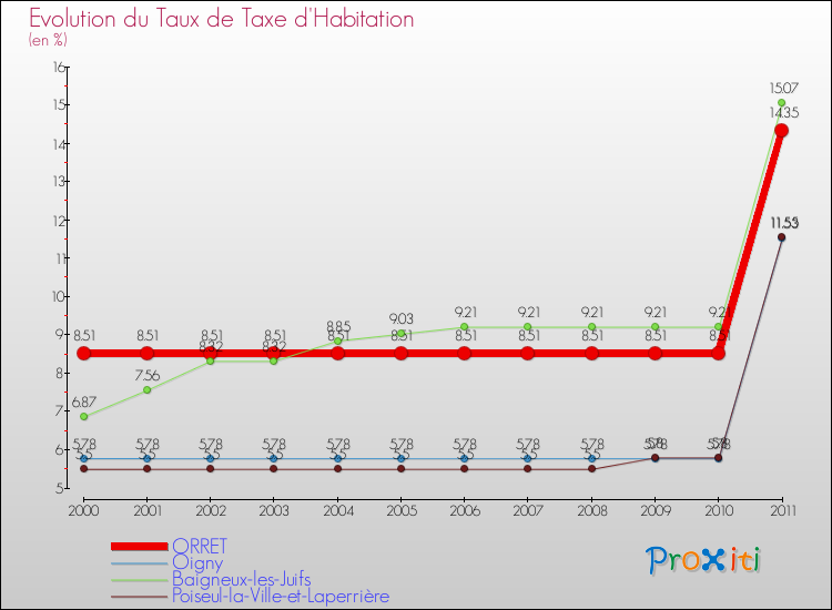 Evolution du taux de la taxe d'habitation pour ORRET et les communes proches Comparaison des taux de la taxe d'habitation pour ORRET et les communes voisines