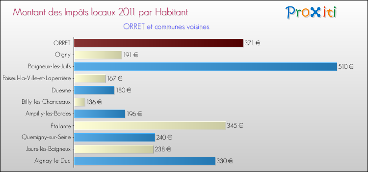 Montant des impôts locaux par Habitant pour ORRET et les communes proches Comparaison des impôts locaux par habitant pour ORRET et les communes voisines