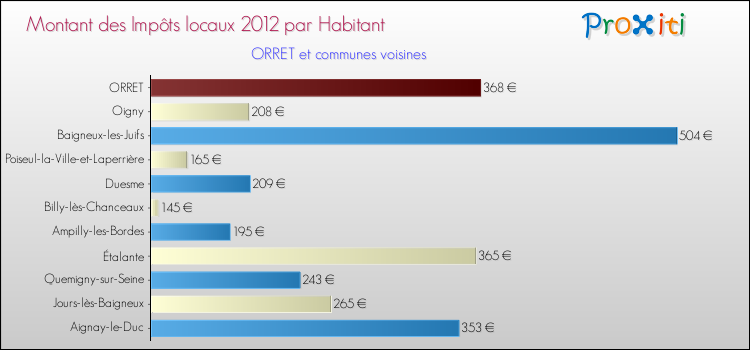 Montant des impôts locaux par Habitant pour ORRET et les communes proches Comparaison des impôts locaux par habitant pour ORRET et les communes voisines