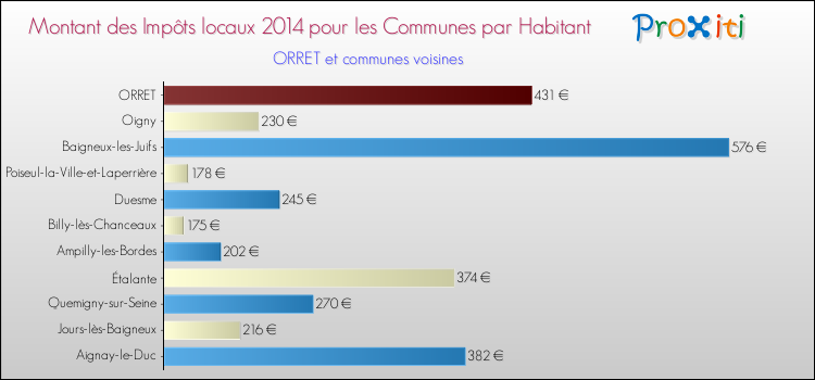 Montant des impôts locaux par Habitant pour ORRET et les communes proches en 2014 Comparaison des impôts locaux par habitant pour ORRET et les communes voisines en 2014
