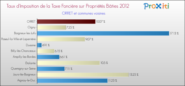 Taux d'imposition de la taxe foncière sur le bati 2012 pour ORRET et les communes proches Comparaison des taux d'imposition de la taxe foncière sur le bati 2012 pour ORRET et les communes voisines