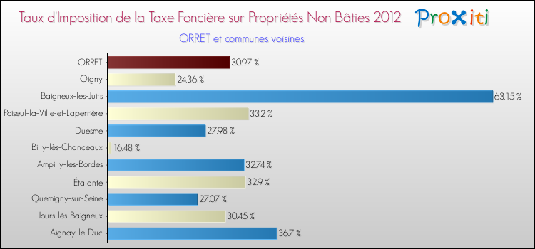 Taux d'imposition de la taxe foncière sur les immeubles et terrains non batis 2012 pour ORRET et les communes proches Comparaison des taux d'imposition de la taxe foncière sur les immeubles et terrains non batis 2012 pour ORRET et les communes voisines