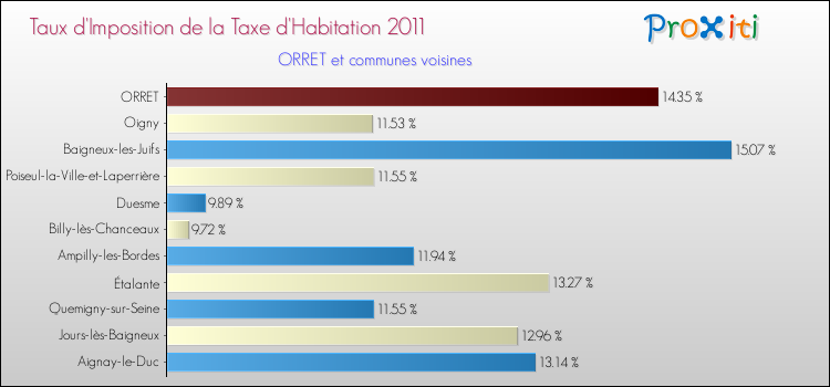 Taux d'imposition de la taxe d'habitation 2011 pour ORRET et les communes proches Comparaison des taux d'imposition de la taxe d'habitation 2011 pour ORRET et les communes voisines