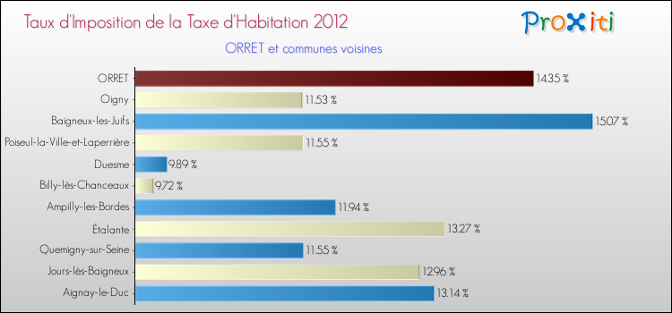 Taux d'imposition de la taxe d'habitation 2012 pour ORRET et les communes proches Comparaison des taux d'imposition de la taxe d'habitation 2012 pour ORRET et les communes voisines
