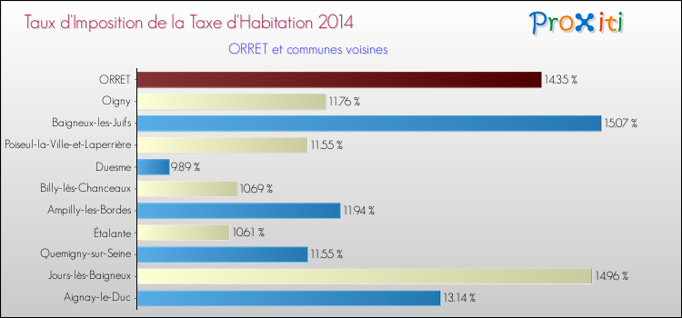 Taux d'imposition de la taxe d'habitation 2014 pour ORRET et les communes proches Comparaison des taux d'imposition de la taxe d'habitation 2014 pour ORRET et les communes voisines
