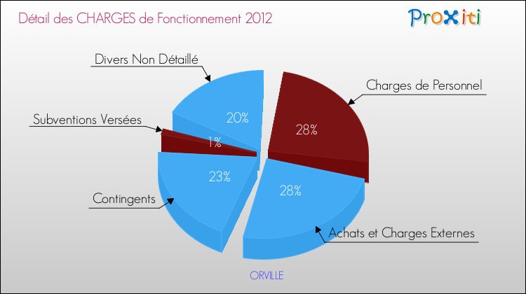 Décomposition des Charges de Fonctionnement 2012 de la commune de ORVILLE Charges de Fonctionnement 2012 pour la commune de ORVILLE