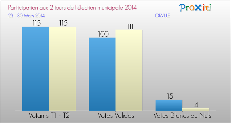 Participation comparée des 2 tours des Elections Municipales 2014 de la commune de ORVILLE Elections Municipales 2014 - Participation comparée des 2 tours pour la commune de ORVILLE
