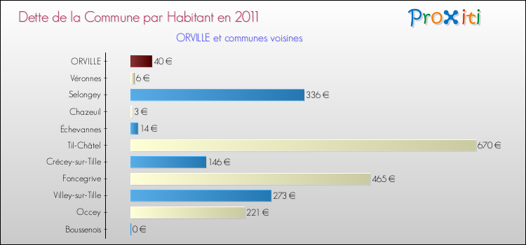 Dette par habitant de la commune en 2011 pour ORVILLE et les communes proches Comparaison de la dette par habitant de la commune en 2011 pour ORVILLE et les communes voisines