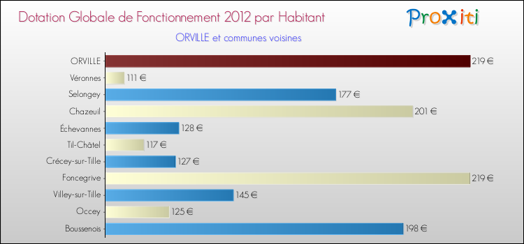 Montant des dotations globales de fonctionnement DGF par Habitant pour ORVILLE et les communes proches Comparaison des des dotations globales de fonctionnement DGF par habitant pour ORVILLE et les communes voisines