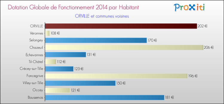 Montant des dotations globales de fonctionnement DGF par Habitant pour ORVILLE et les communes proches en 2014. Comparaison des des dotations globales de fonctionnement DGF par habitant pour ORVILLE et les communes voisines en 2014.