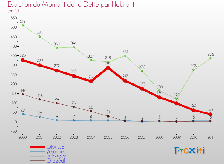 Evolution de la dette par habitant pour la commune de ORVILLE et les communes proches Comparaison de la dette par habitant pour ORVILLE et les communes voisines