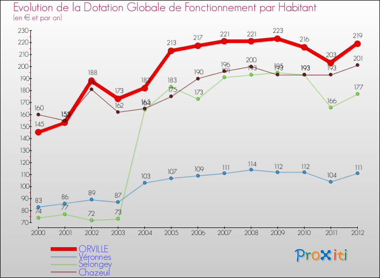 Evolution et montant de la dotation globale de fonctionnement par Habitant pour ORVILLE et les communes proches Comparaison des dotations globales de fonctionnement par habitant pour ORVILLE et les communes voisines