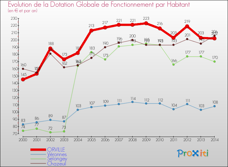 Evolution et montant de la dotation globale de fonctionnement par Habitant pour ORVILLE et les communes proches de 2000 à 2014. Comparaison des dotations globales de fonctionnement par habitant pour ORVILLE et les communes voisines de 2000 à 2014.