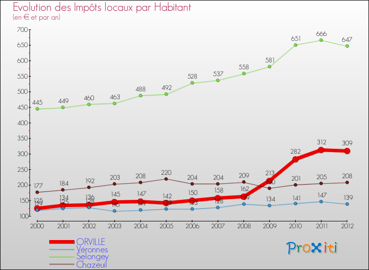 Evolution et montant des impôts locaux par Habitant pour ORVILLE et les communes proches Comparaison des impôts locaux par habitant pour ORVILLE et les communes voisines