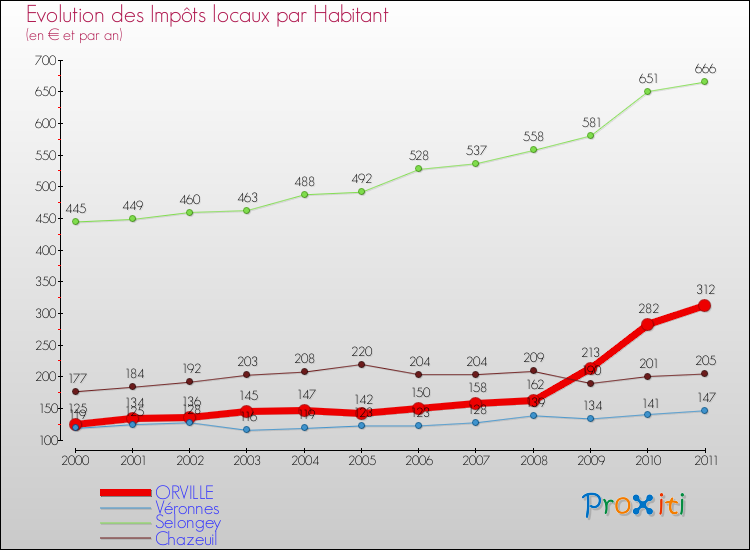 Evolution et montant des impôts locaux par Habitant pour ORVILLE et les communes proches Comparaison des impôts locaux par habitant pour ORVILLE et les communes voisines