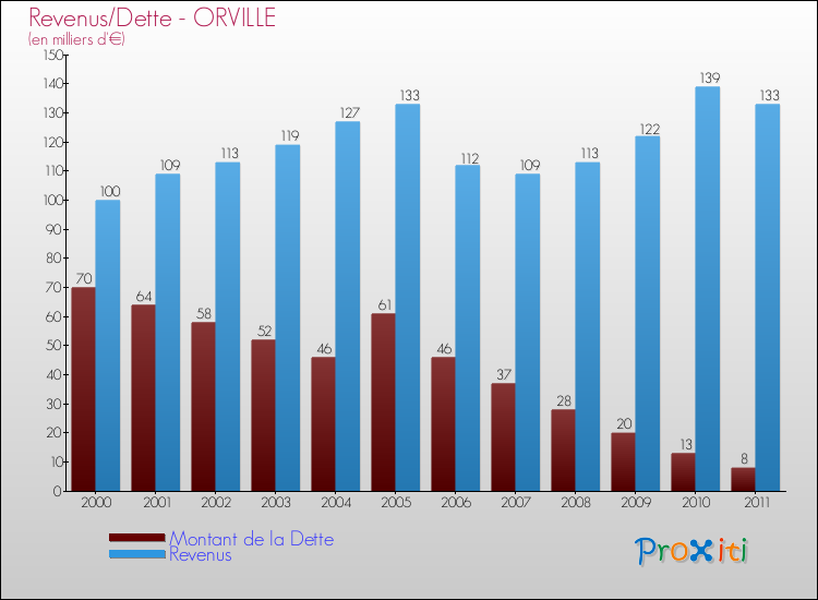 Evolution comparée de la dette et des revenus pour la commune de ORVILLE de 2000 à 2011 Comparaison de la dette et des revenus pour ORVILLE de 2000 à 2011