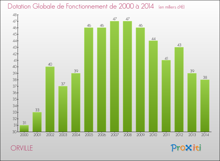 Evolution du montant de la Dotation Globale de Fonctionnement pour la commune de ORVILLE de 2000 à 2014 Evolution du montant de la Dotation Globale de Fonctionnement pour ORVILLE de 2000 à 2014