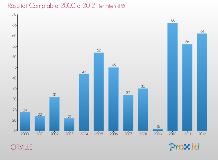 Evolution du résultat comptable pour la commune de ORVILLE de 2000 à 2012 Evolution du résultat comptable pour ORVILLE de 2000 à 2012