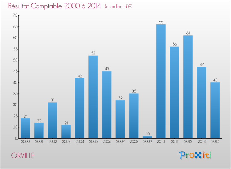 Evolution du résultat comptable pour la commune de ORVILLE de 2000 à 2014 Evolution du résultat comptable pour ORVILLE de 2000 à 2014