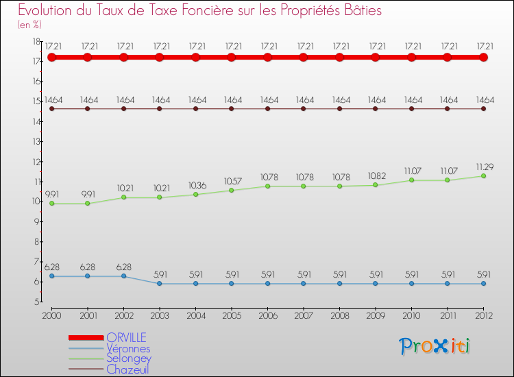 Evolution du taux de la taxe foncière sur le bati pour ORVILLE et les communes proches de 2000 à 2012 Comparaison des taux de taxe foncière sur le bati pour ORVILLE et les communes voisines de 2000 à 2012