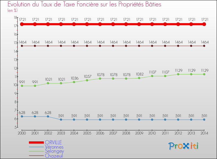 Evolution du taux de la taxe foncière sur le bati pour ORVILLE et les communes proches de 2000 à 2014 Comparaison des taux de taxe foncière sur le bati pour ORVILLE et les communes voisines de 2000 à 2014