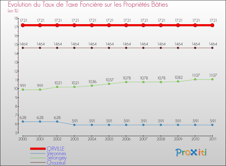 Evolution du taux de la taxe foncière sur le bati pour ORVILLE et les communes proches Comparaison des taux de taxe foncière sur le bati pour ORVILLE et les communes voisines