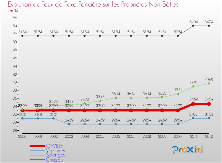 Evolution du taux de la taxe foncière sur les immeubles et terrains non batis pour ORVILLE et les communes proches de 2000 à 2012 Comparaison des taux de la taxe foncière sur les immeubles et terrains non batis pour ORVILLE et les communes voisines de 2000 à 2012