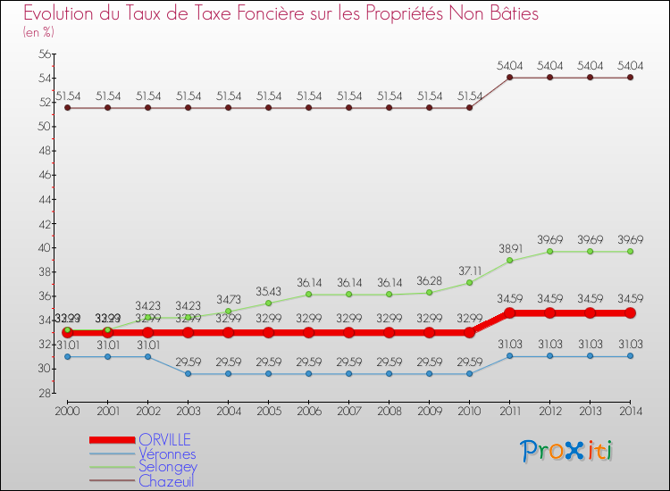 Evolution du taux de la taxe foncière sur les immeubles et terrains non batis pour ORVILLE et les communes proches de 2000 à 2014 Comparaison des taux de la taxe foncière sur les immeubles et terrains non batis pour ORVILLE et les communes voisines de 2000 à 2014