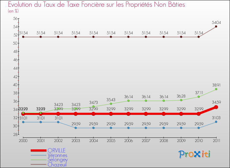 Evolution du taux de la taxe foncière sur les immeubles et terrains non batis pour ORVILLE et les communes proches Comparaison des taux de la taxe foncière sur les immeubles et terrains non batis pour ORVILLE et les communes voisines