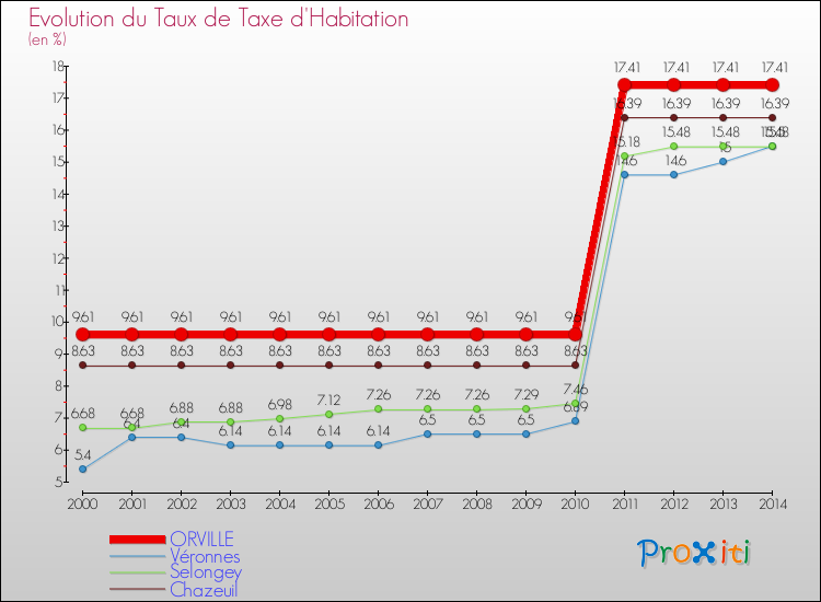 Evolution du taux de la taxe d'habitation pour ORVILLE et les communes proches de 2000 à 2014 Comparaison des taux de la taxe d'habitation pour ORVILLE et les communes voisines de 2000 à 2014
