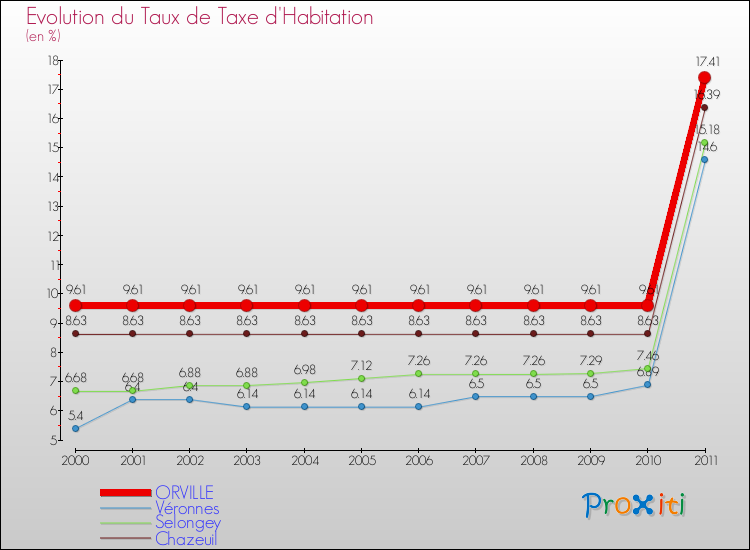 Evolution du taux de la taxe d'habitation pour ORVILLE et les communes proches Comparaison des taux de la taxe d'habitation pour ORVILLE et les communes voisines