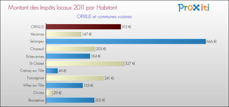 Montant des impôts locaux par Habitant pour ORVILLE et les communes proches Comparaison des impôts locaux par habitant pour ORVILLE et les communes voisines