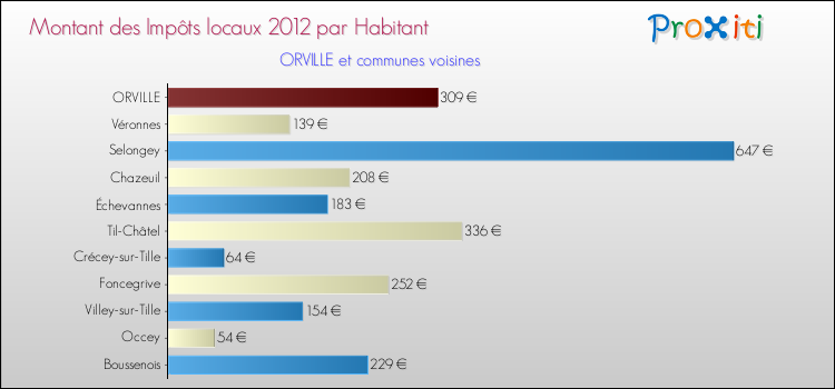 Montant des impôts locaux par Habitant pour ORVILLE et les communes proches Comparaison des impôts locaux par habitant pour ORVILLE et les communes voisines