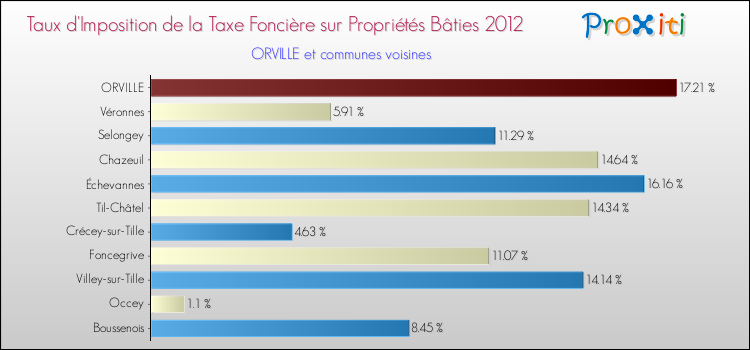 Taux d'imposition de la taxe foncière sur le bati 2012 pour ORVILLE et les communes proches Comparaison des taux d'imposition de la taxe foncière sur le bati 2012 pour ORVILLE et les communes voisines