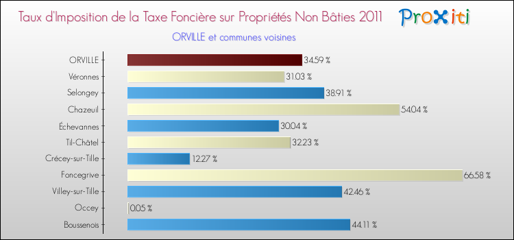 Taux d'imposition de la taxe foncière sur les immeubles et terrains non batis 2011 pour ORVILLE et les communes proches Comparaison des taux d'imposition de la taxe foncière sur les immeubles et terrains non batis 2011 pour ORVILLE et les communes voisines