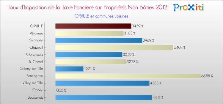 Taux d'imposition de la taxe foncière sur les immeubles et terrains non batis 2012 pour ORVILLE et les communes proches Comparaison des taux d'imposition de la taxe foncière sur les immeubles et terrains non batis 2012 pour ORVILLE et les communes voisines