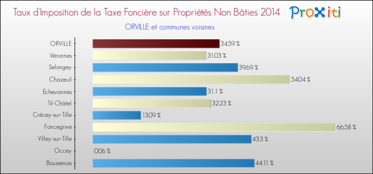 Taux d'imposition de la taxe foncière sur les immeubles et terrains non batis 2014 pour ORVILLE et les communes proches Comparaison des taux d'imposition de la taxe foncière sur les immeubles et terrains non batis 2014 pour ORVILLE et les communes voisines
