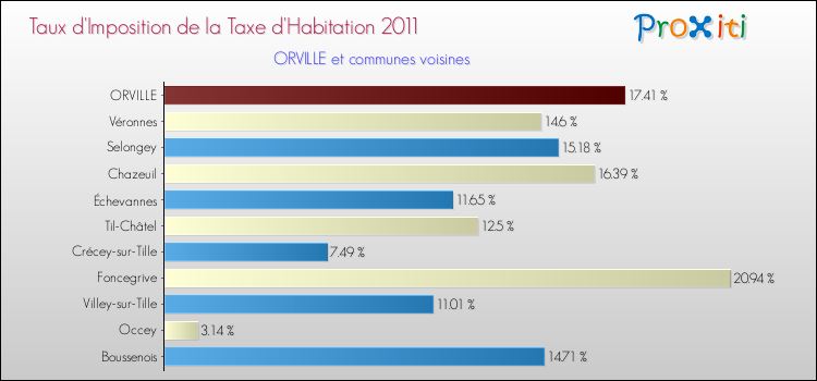 Taux d'imposition de la taxe d'habitation 2011 pour ORVILLE et les communes proches Comparaison des taux d'imposition de la taxe d'habitation 2011 pour ORVILLE et les communes voisines