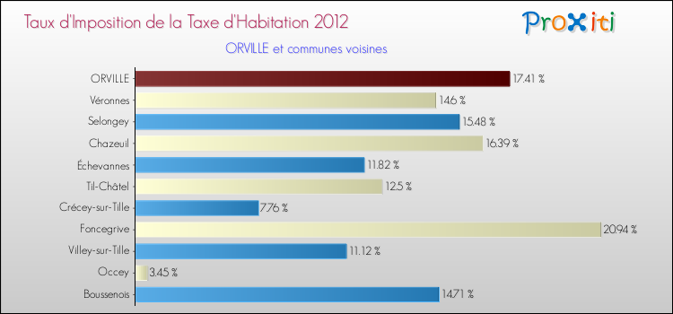 Taux d'imposition de la taxe d'habitation 2012 pour ORVILLE et les communes proches Comparaison des taux d'imposition de la taxe d'habitation 2012 pour ORVILLE et les communes voisines