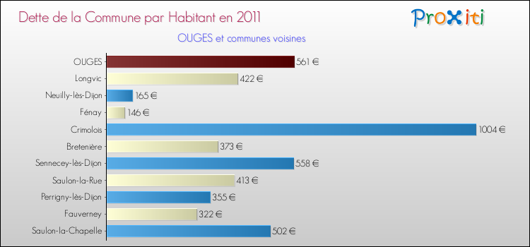 Dette par habitant de la commune en 2011 pour OUGES et les communes proches Comparaison de la dette par habitant de la commune en 2011 pour OUGES et les communes voisines