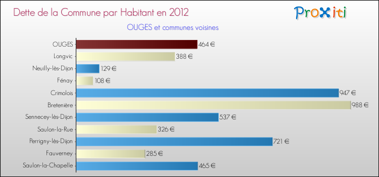 Dette par habitant de la commune en 2012 pour OUGES et les communes proches Comparaison de la dette par habitant de la commune en 2012 pour OUGES et les communes voisines