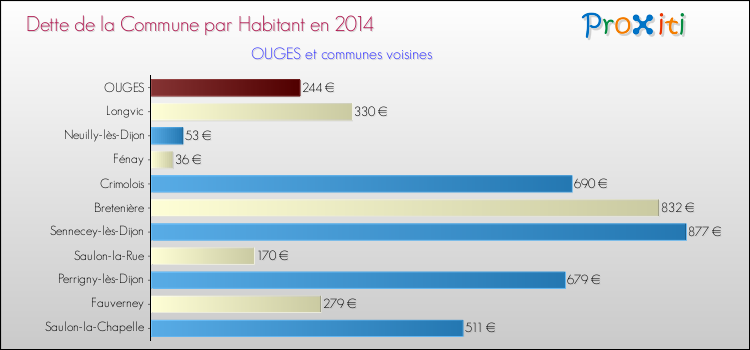 Dette par habitant de la commune en 2014 pour OUGES et les communes proches Comparaison de la dette par habitant de la commune en 2014 pour OUGES et les communes voisines