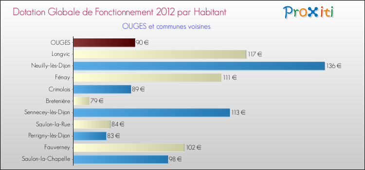 Montant des dotations globales de fonctionnement DGF par Habitant pour OUGES et les communes proches Comparaison des des dotations globales de fonctionnement DGF par habitant pour OUGES et les communes voisines