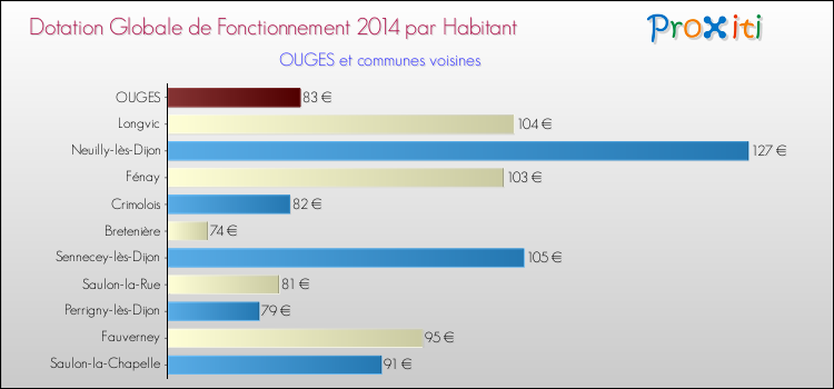 Montant des dotations globales de fonctionnement DGF par Habitant pour OUGES et les communes proches en 2014. Comparaison des des dotations globales de fonctionnement DGF par habitant pour OUGES et les communes voisines en 2014.