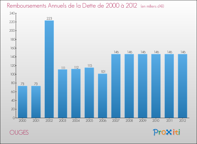 Evolution de l'annuité de la dette pour la commune de OUGES de 2000 à 2012 Annuités de la dette pour OUGES de 2000 à 2012