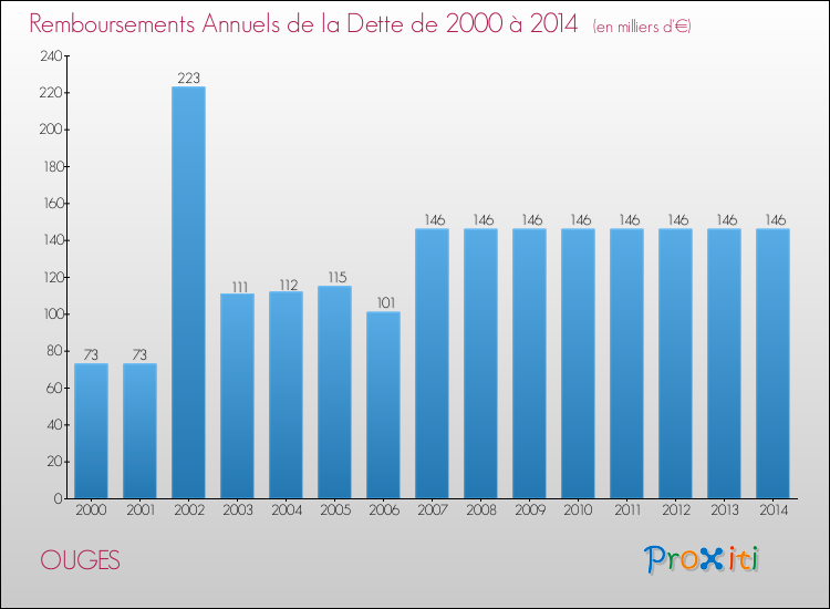 Evolution de l'annuité de la dette pour la commune de OUGES de 2000 à 2014 Annuités de la dette pour OUGES de 2000 à 2014
