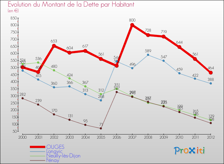 Evolution de la dette par habitant pour la commune de OUGES et les communes proches de 2000 à 2012 Comparaison de la dette par habitant pour OUGES et les communes voisines de 2000 à 2012