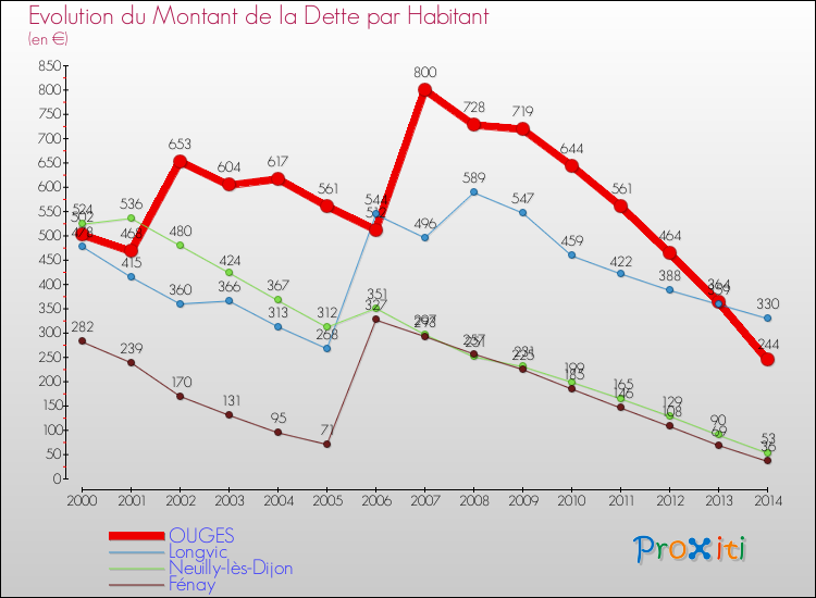 Evolution de la dette par habitant pour la commune de OUGES et les communes proches de 2000 à 2014 Comparaison de la dette par habitant pour OUGES et les communes voisines de 2000 à 2014